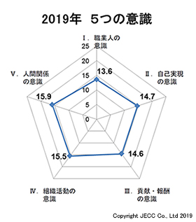 2019年　5つの意識