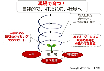 現場で育つ！　自律的で、打たれ強い社員へ