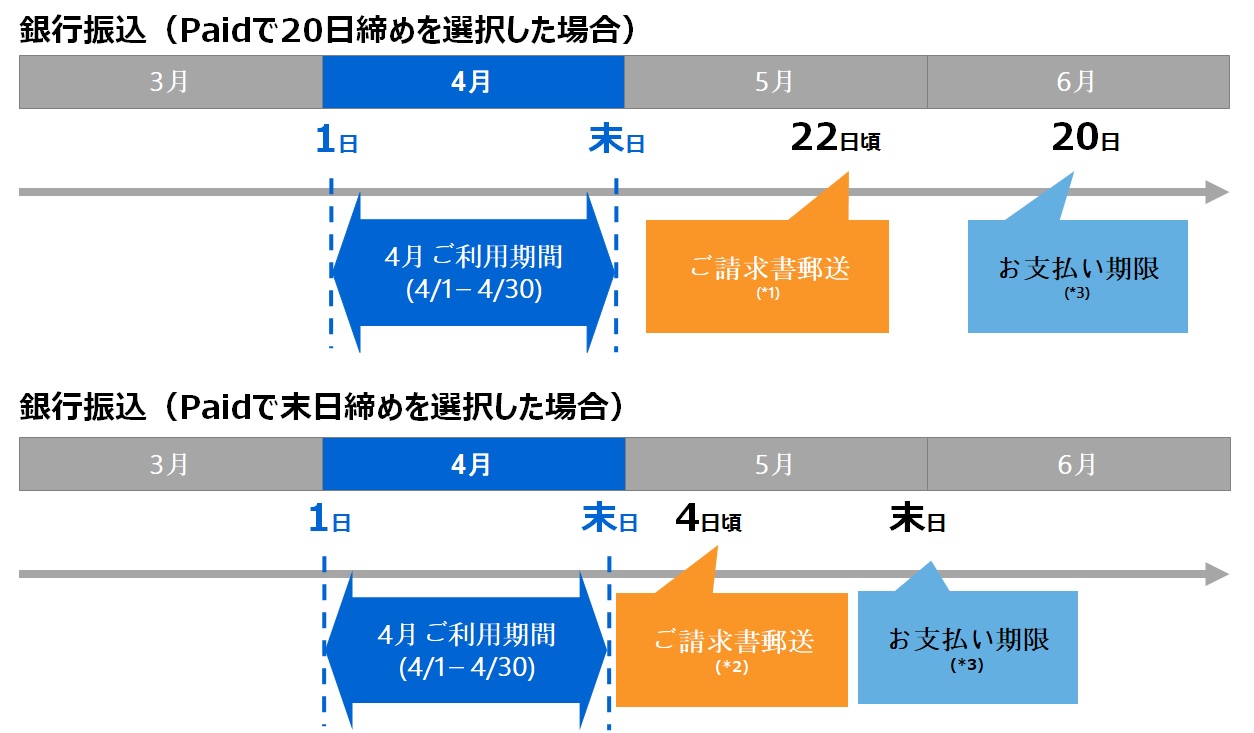 請求書払い（Paid）で銀行振込の場合のイメージ