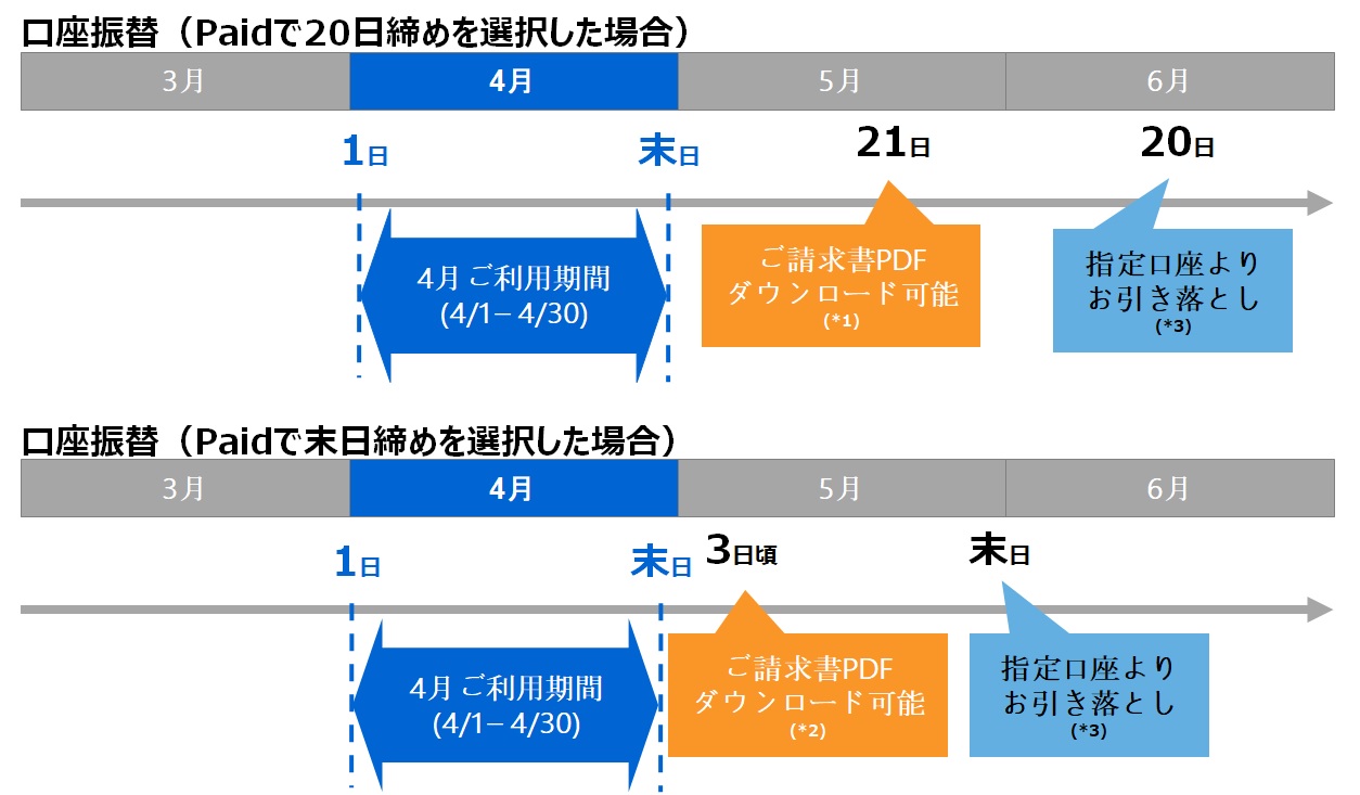 請求書払い（Paid）で銀行振込の場合のイメージ