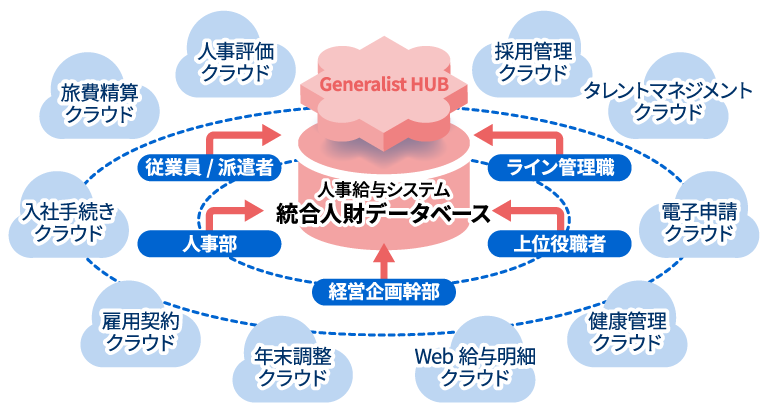 Generalistと他システム・サービスをつなぐ Generalist HUBの説明図