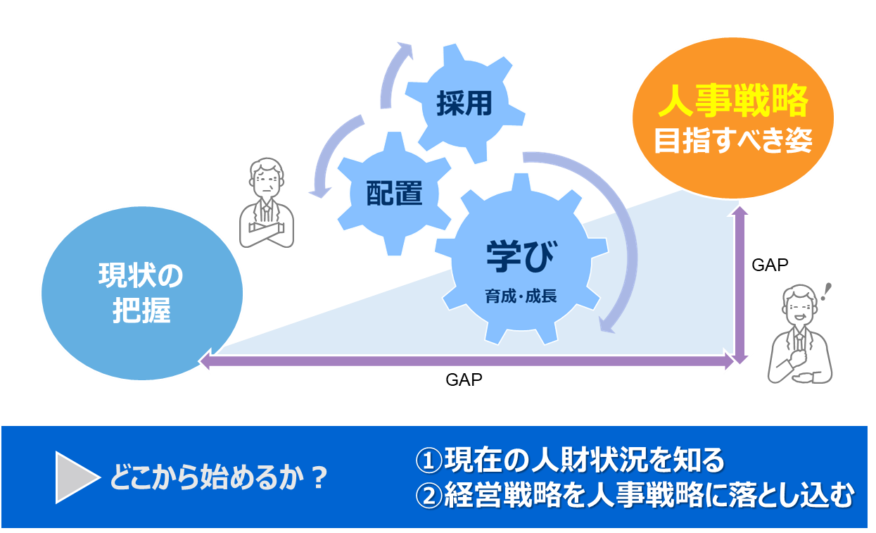 人事戦略の具体化のための｢人財戦略基盤｣の構築が重要