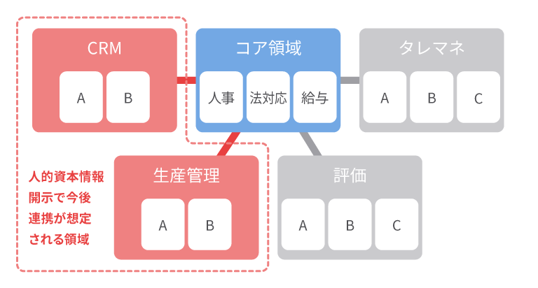 共創型人事システムで急速な変化へも柔軟に対応 イメージ図