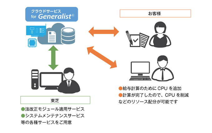 クラウドサービス for Generalist