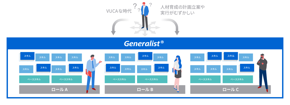 会社や部⾨のジョブで必要なロール、スキル を⾒える化