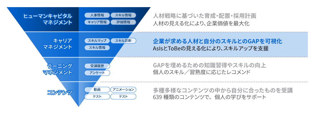 企業が求める人材と自分のスキルとのギャップを可視化。AsisとTobeの見える化により、スキルアップを支援。
