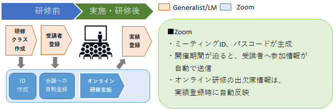 Zoom連携