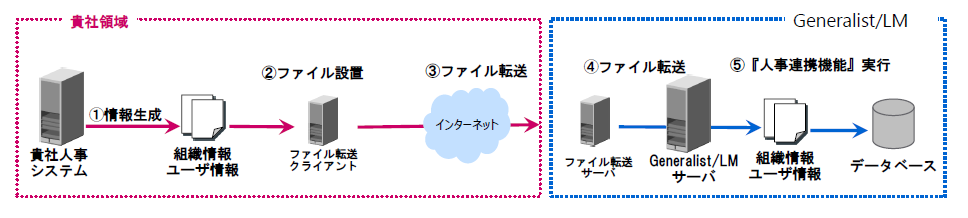 人事連携　SaaS