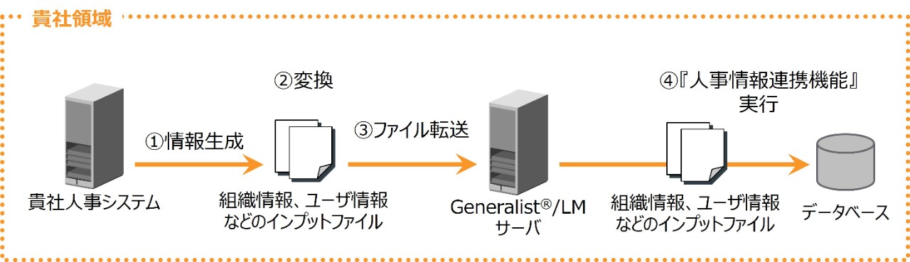 オンプレミス