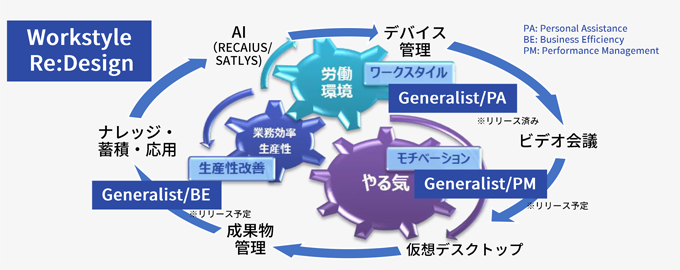 従業員、職場管理者、人事／労務の各機能の説明