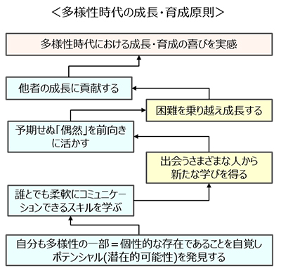 多様性時代の成長・育成原則