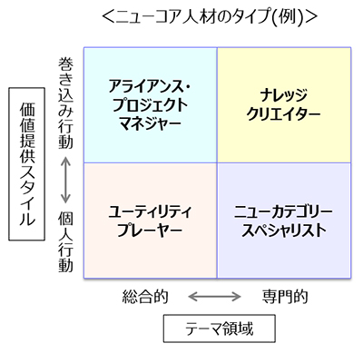 ニューコア人材のタイプ（例）