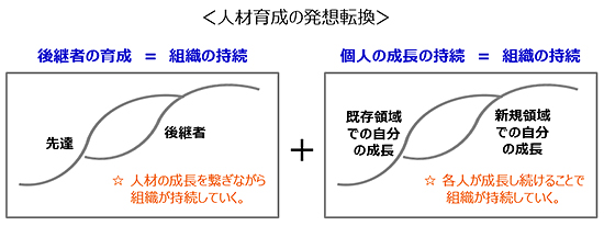 人材育成の発想転換