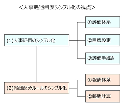 人事処遇制度シンプル化の視点