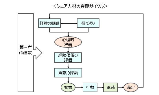 シニア人材の貢献サイクル