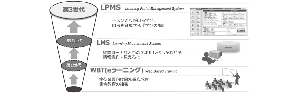 LMSの成長