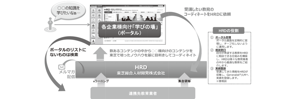 人材の考え方・教育ニーズは時代により変化します。Generalist／LMはお客様のニーズにあわせ、常に成長を続けています。LPMS（Learning Portal Management System）は自ら学び、育成する「学びの場」を提供します。