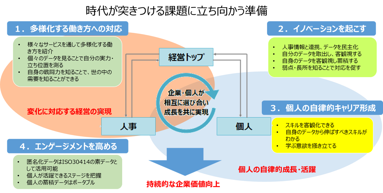 時代が突きつける課題に立ち向かう準備（1.多様化する働き方への対応 2.イノベーションを起こす 3.個人の自律的キャリア形成 4.エンゲージメントを高める）