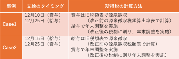 実務対応のタイミング