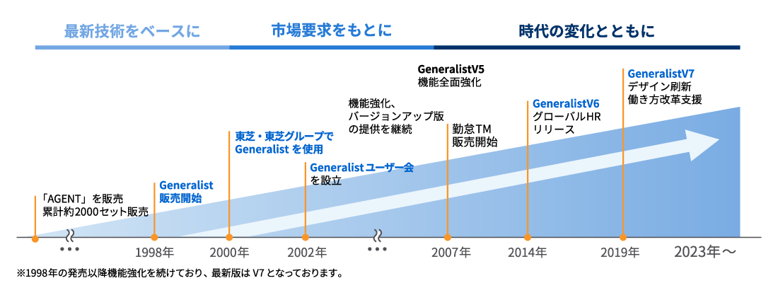 お客様の声を形に進化し続ける イメージ図