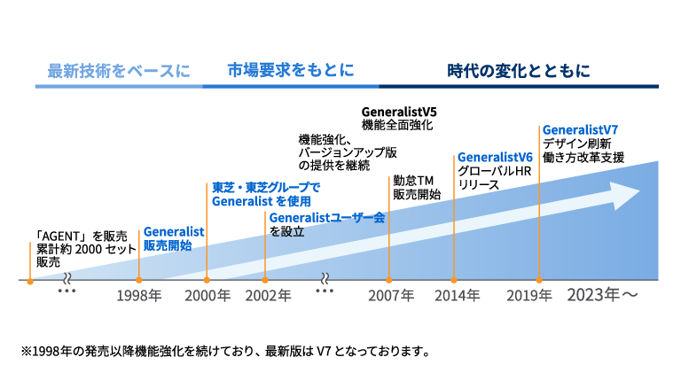 お客様の声を形に進化し続ける イメージ図