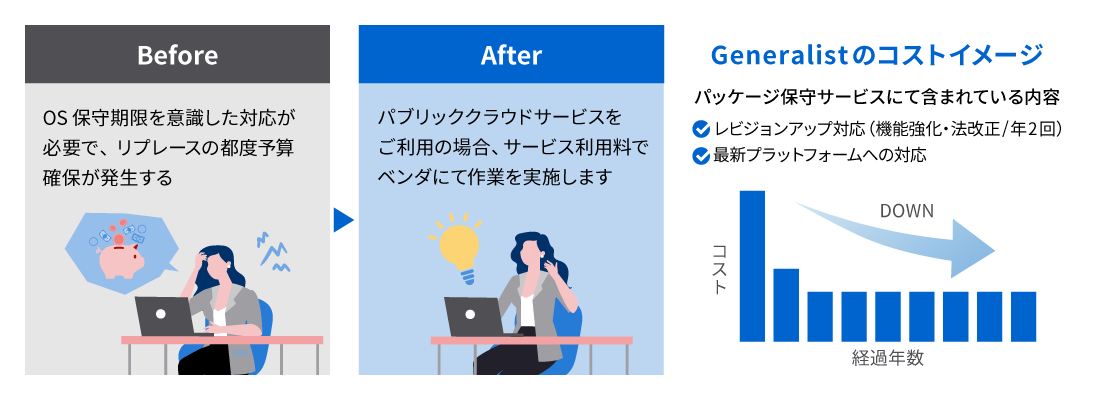 システムの運用コストを低減 イメージ図