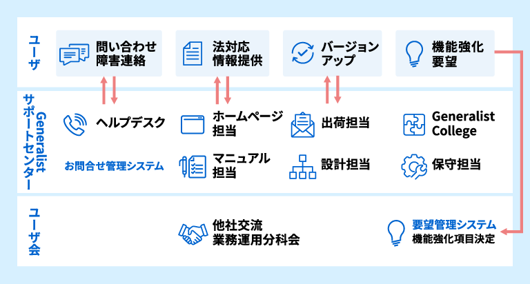 稼働後も安心して利用いただける保守サービス イメージ図