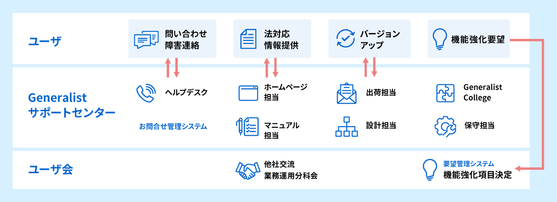 稼働後も安心して利用いただける保守サービス イメージ図