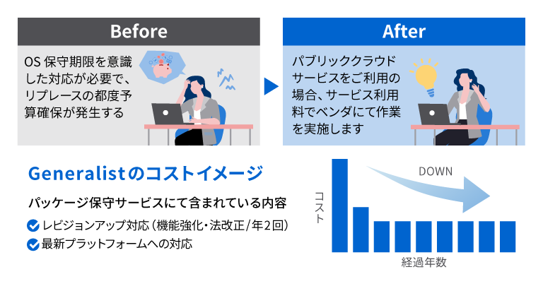 システムの運用コストを低減 イメージ図