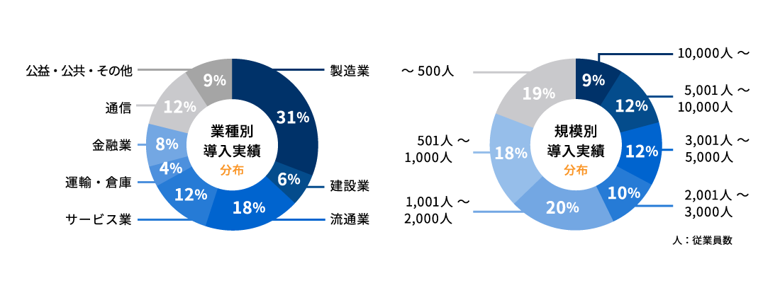 豊富な導入実績 円グラフ