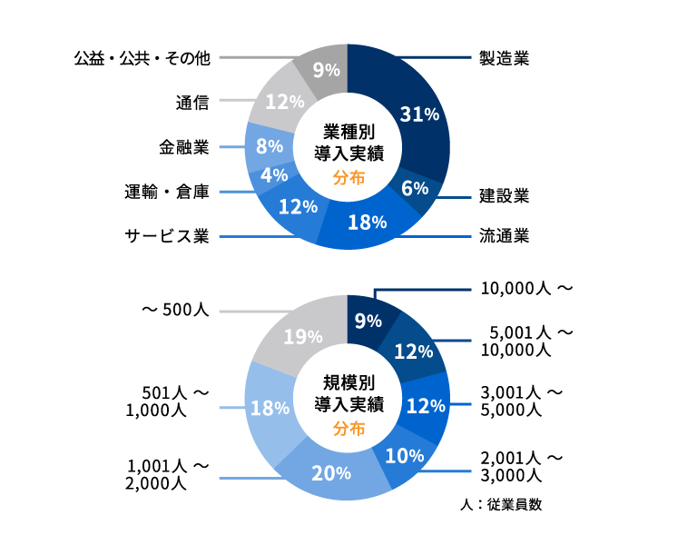 豊富な導入実績 円グラフ