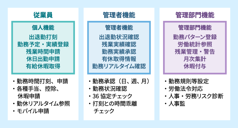 従業員、管理者の働き方改革を支援 イメージ図