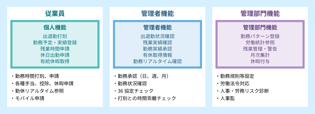 従業員、管理者の働き方改革を支援 イメージ図