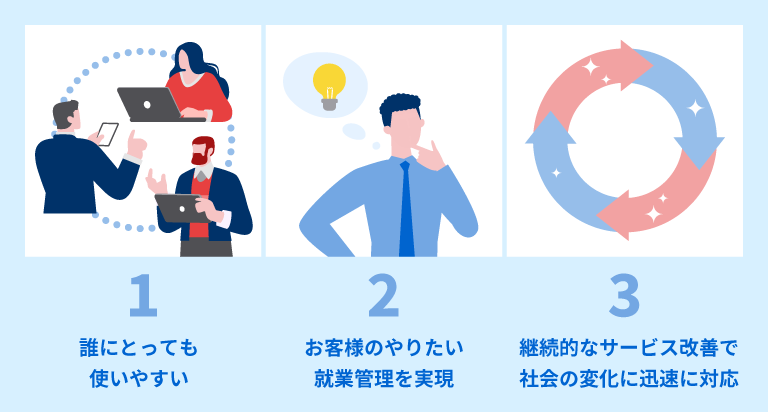 業種・規模を選ばず、多様な雇用形態・勤務形態に対応できる勤怠管理システムの説明図