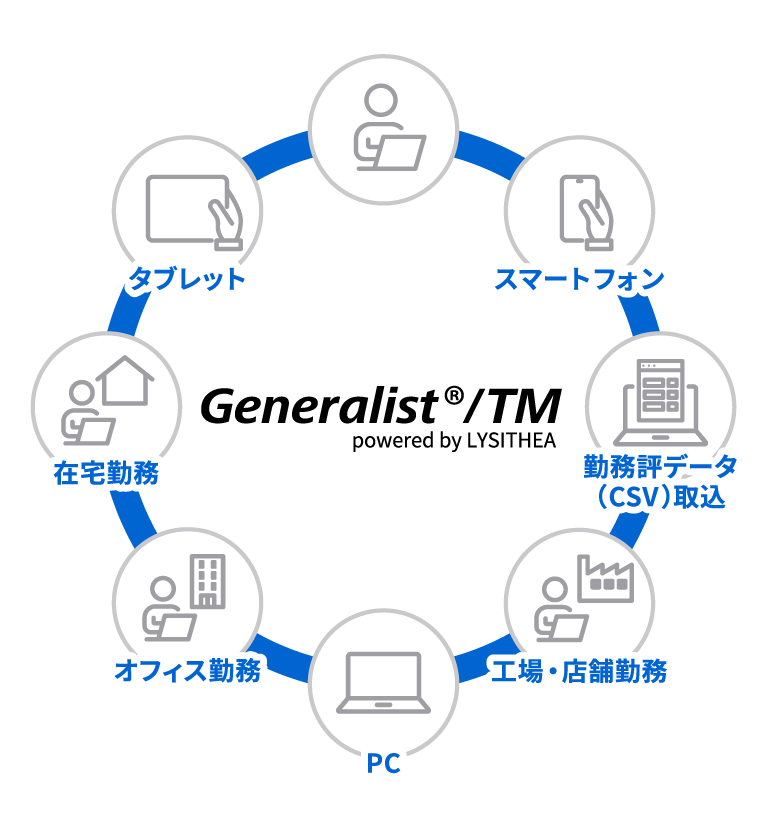 就業管理ソリューション　Generalist®/TM powered by LYSITHEAとは イメージ図