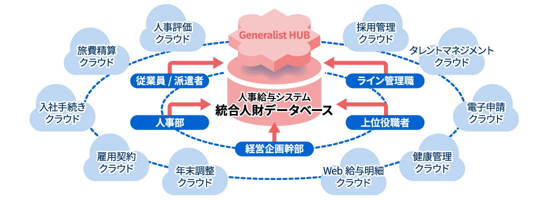 Generalistと他システム・サービスをつなぐ Generalist HUBの説明図