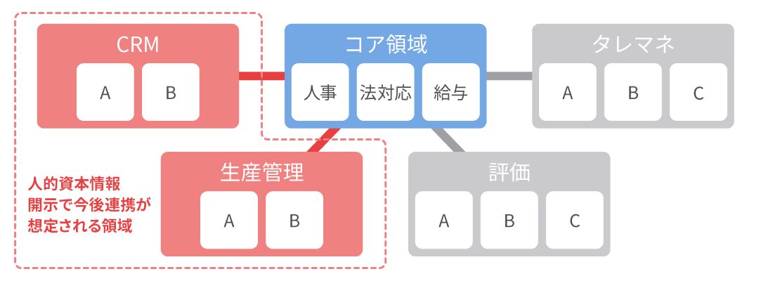 共創型人事システムで急速な変化へも柔軟に対応 イメージ図