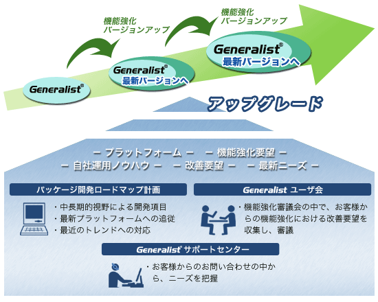 安心のバージョンアップ保証