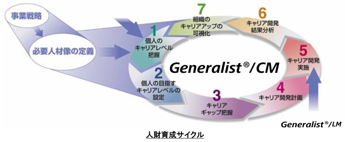 人材育成サイクルの図