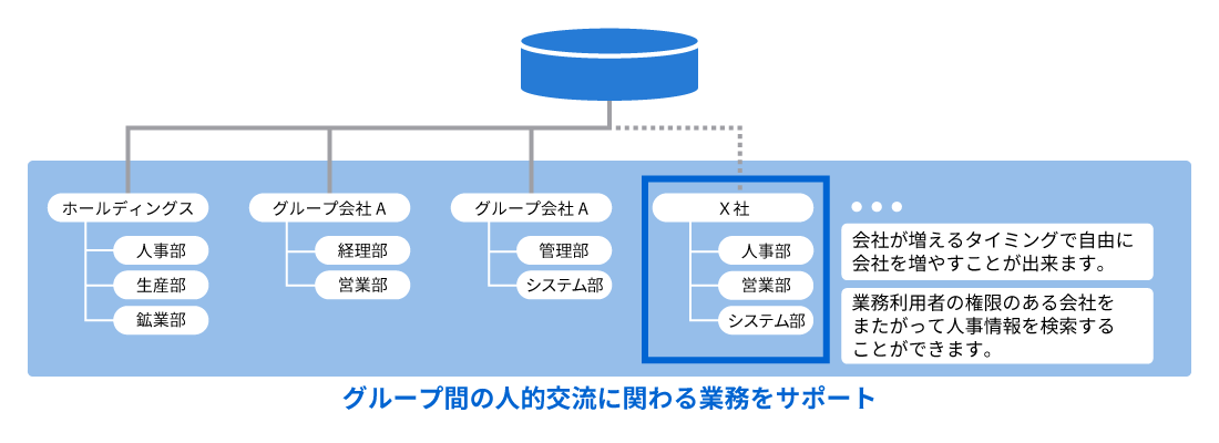 法人間をまたがった各種機能をご提供 イメージ図