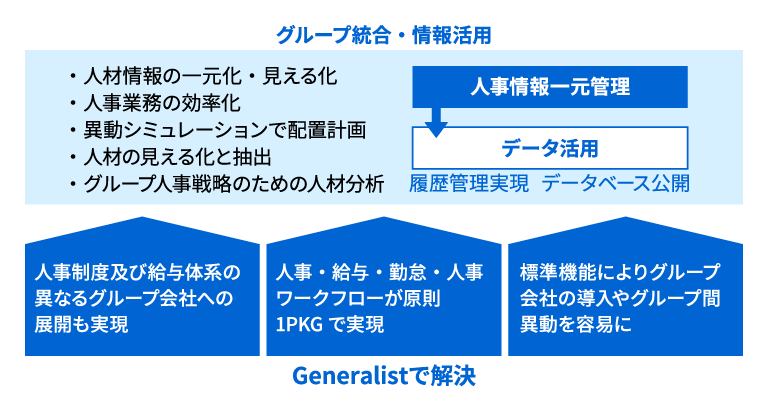 人事情報一元管理の説明図