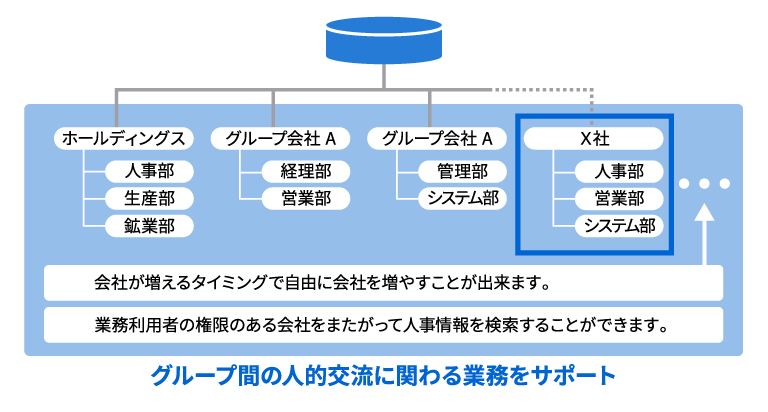 法人間をまたがった各種機能をご提供 イメージ図