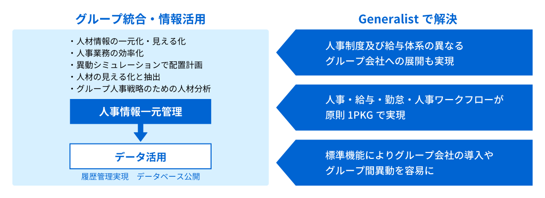 人事情報一元管理の説明図