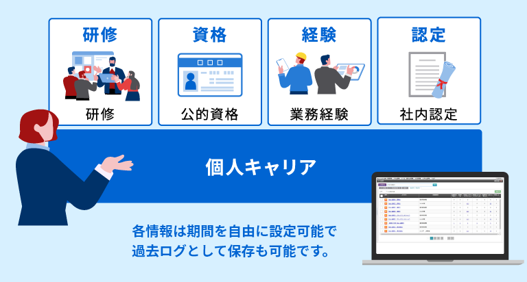 スキルマップ機能により、人材戦略で求めるスキルと従業員のスキルとのギャップを可視化 イメージ図