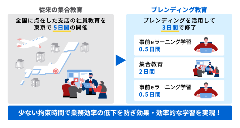 ブレンディング教育 イメージ図