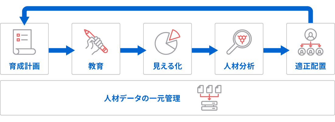 Generalistで実現するタレントマネージメントとは イメージ図