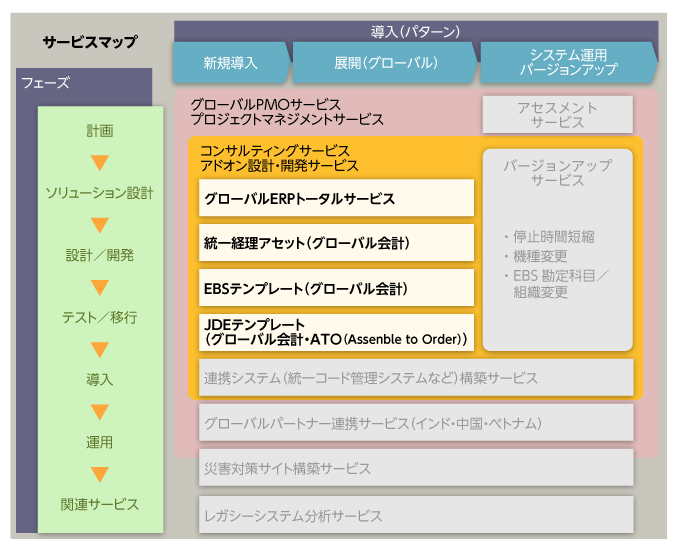 ERPソリューション　イメージ