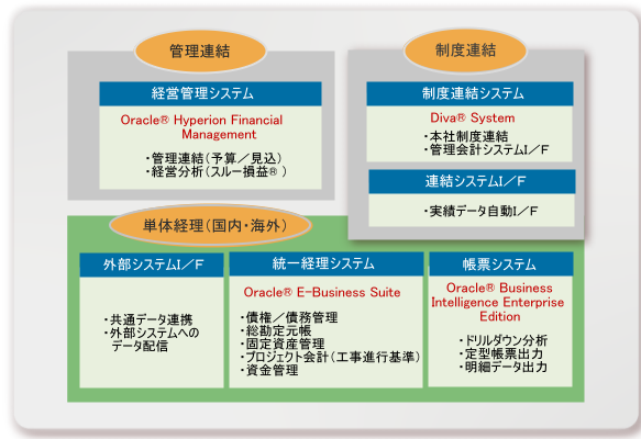 統一経理システムの全体構成