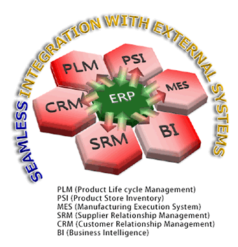 ERPシステムと外部システムのシームレスな連携イメージ