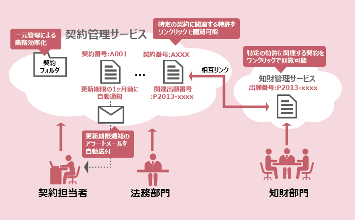契約管理サービス
